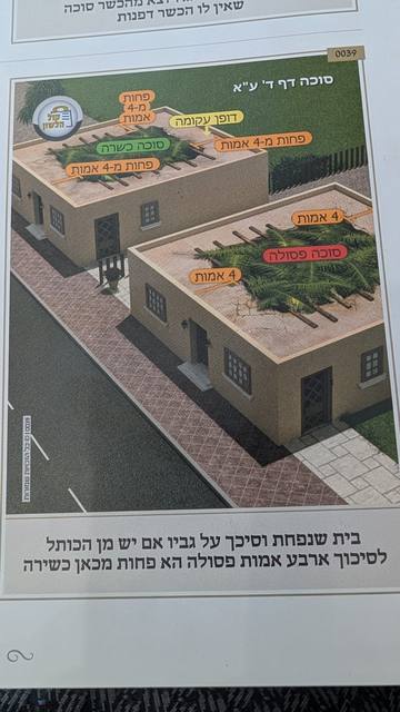 Illustrated sefer: Sukkah 4a – s’chach on a roof less than 4 amos from the wall