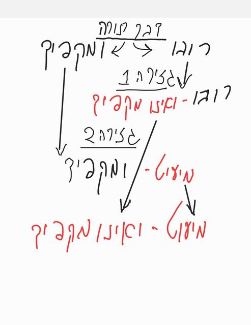Diagram: rubo u’makpid – d’Oraisa and the two gezeiros (a member’s worksheet)