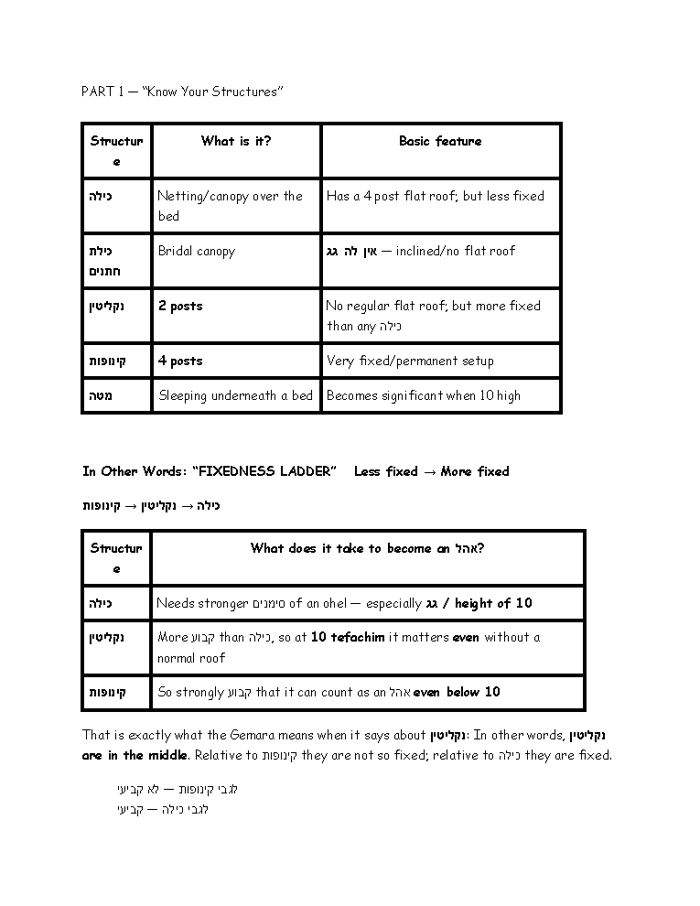Know Your Structures (Kilah, Chuppah…)