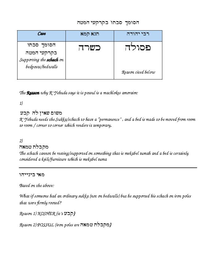 HaSomech Sukkaso b’Kar’ei HaMitah – Mishna Chart