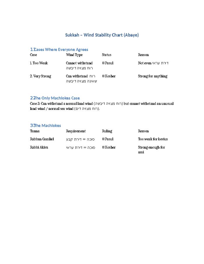 Sukkah on a Ship – Wind Stability Chart