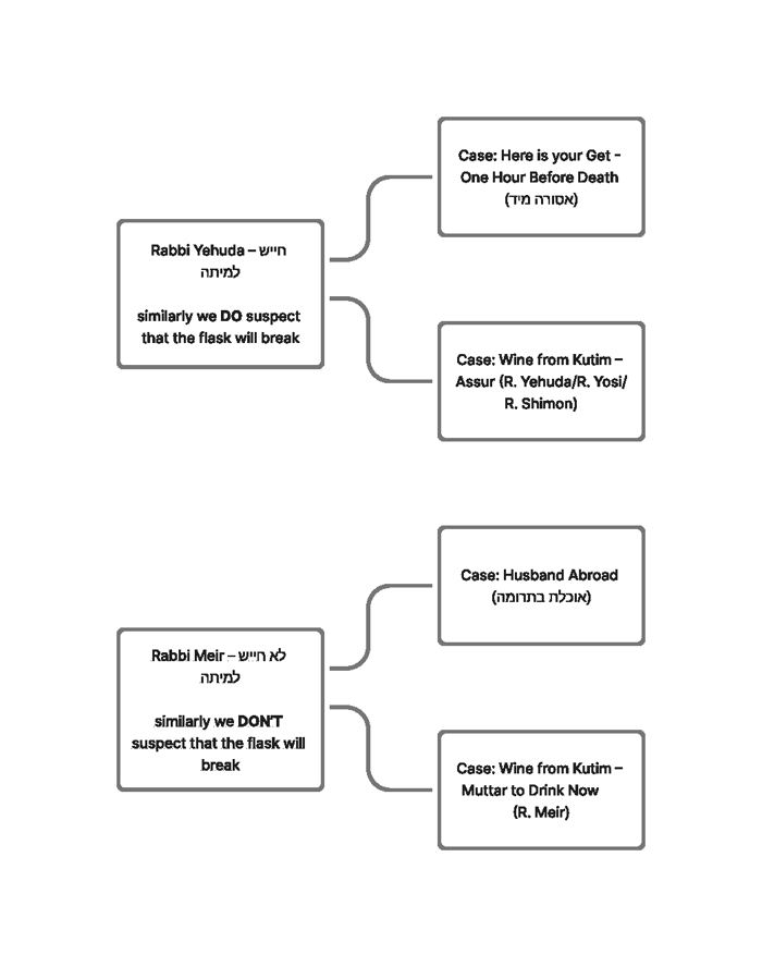 Do We Suspect It Will Die? – Abaye’s Flowchart (Get, Flask)
