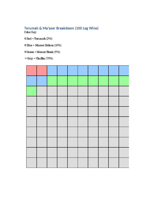 Terumah & Ma’aser Breakdown (100 log of wine) – Color Chart