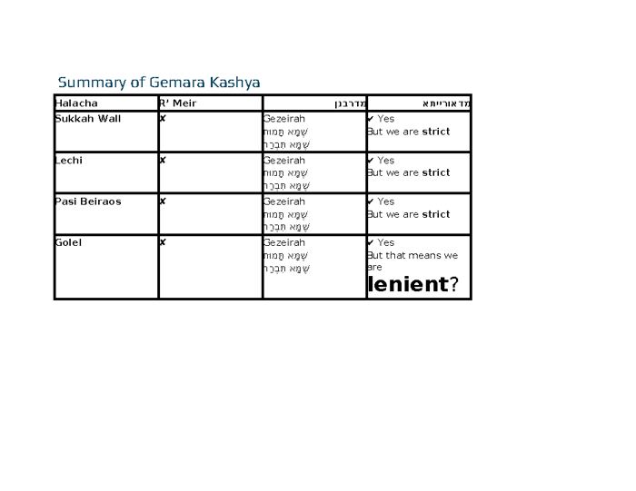 The Kashya on Abaye and R’ Zeira – Summary