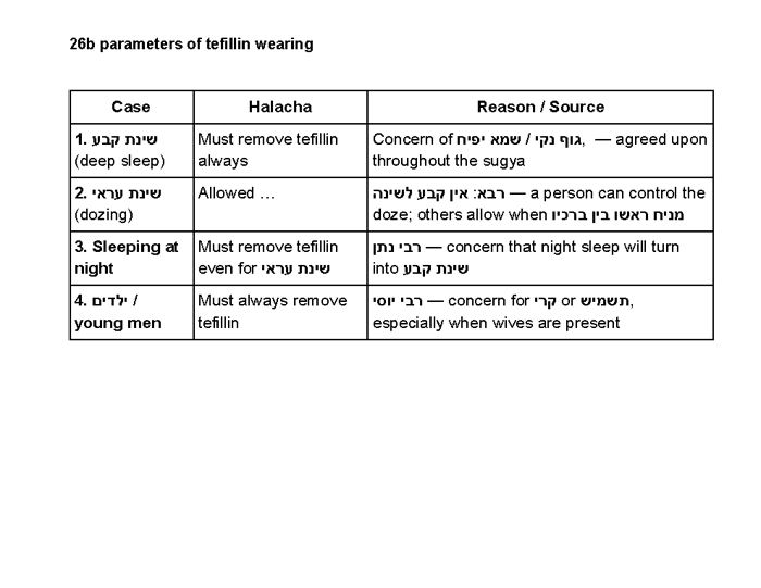 Parameters of Wearing Tefillin