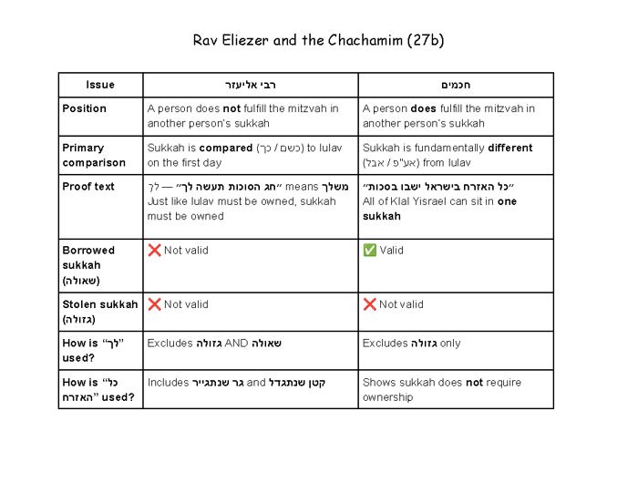 R’ Eliezer and the Chachamim