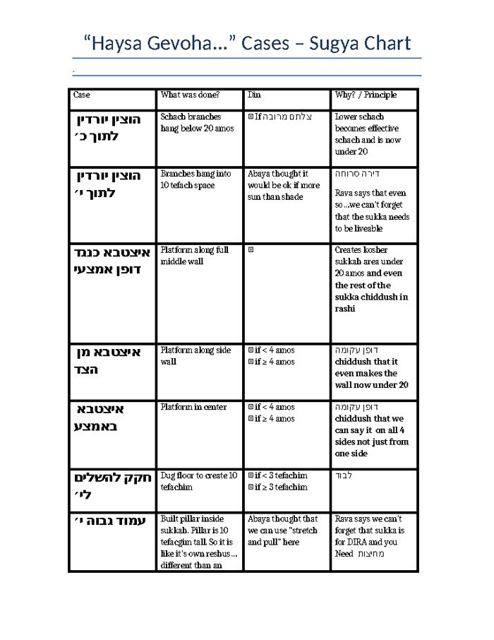 Haysa Gevoha – Sugya Chart