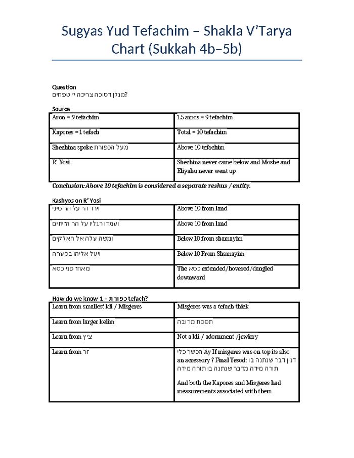 Yud Tefachim – Shakla V’Tarya Chart