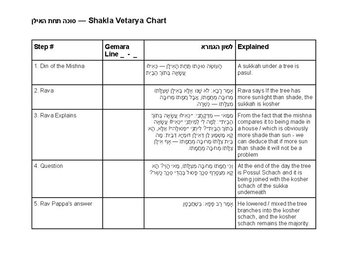 Sukkah Under a Tree – Step-by-Step Gemara Chart